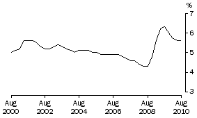 Graph: Underemployment rate for males