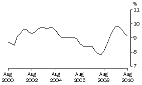 Graph: Underemployment rate for females