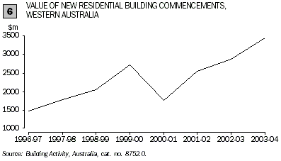 Graph - Value of new residential building commencements