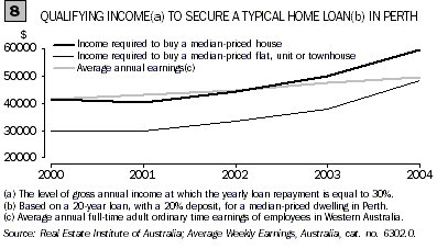 Graph - Qualifying income to secure a typical home loan in Perth
