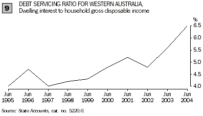 Graph - Debt servicing ratio for Western Australia