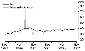 Graph: United States of America