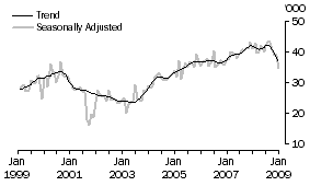 Graph: USA, Short-term Resident Departures
