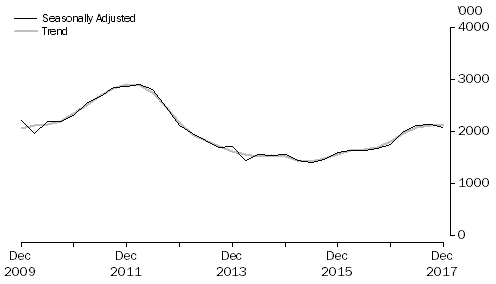 Graph: METRES DRILLED, Seasonally adjusted and trend