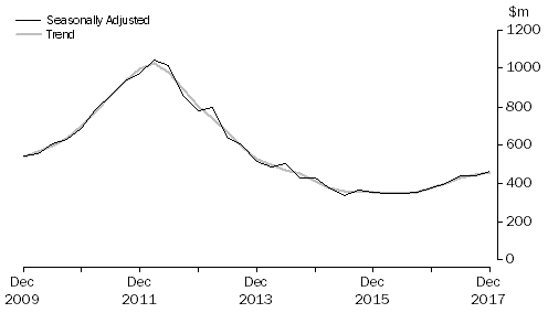 Graph: Mineral Exploration (Time Series Estimate): Expenditure and Metres Drilled, ; Total deposits , Australia