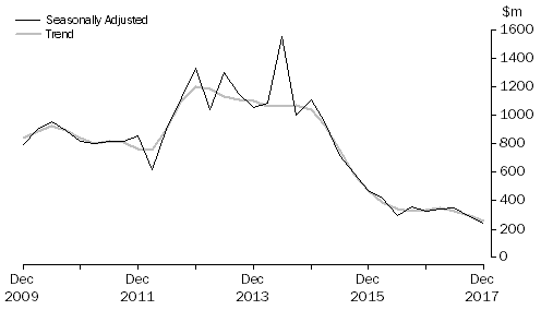 Graph: PETROLEUM EXPLORATION, Seasonally adjusted and trend