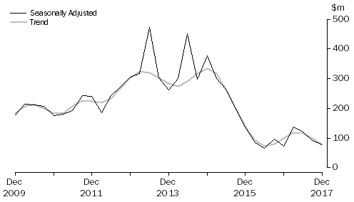 Graph: PETROLEUM EXPLORATION: ONSHORE, Seasonally adjusted and trend