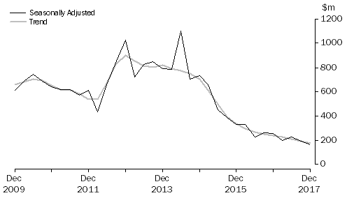 Graph: PETROLEUM EXPLORATION: OFFSHORE, Seasonally adjusted and trend