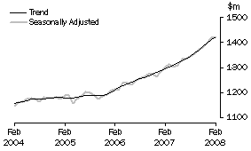 Graph: State trends_South Australia
