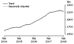 Graph: State trends_Western Australia