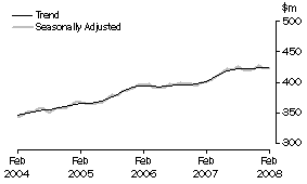 Graph: State trends_Tasmania