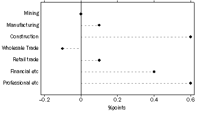 Graph: Selected Industries Contribution to Growth, Dec 09 to Dec 10: Trend