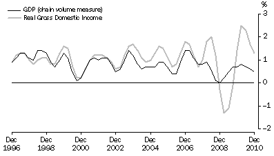 Graph: Percentage changes: Trend