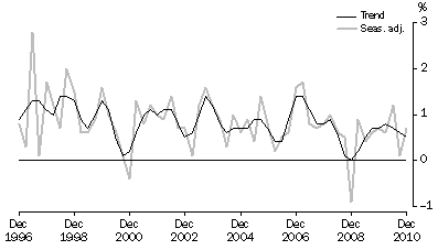 Graph: GDP, Percentage changes—Volume measures