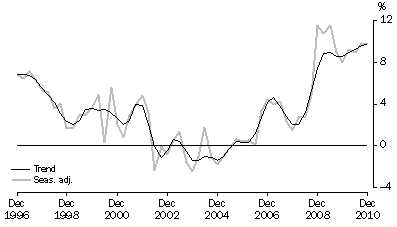 Graph: HOUSEHOLD SAVING RATIO, Current prices
