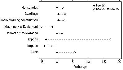 Graph: SELECTED EXPENDITURE CHAIN PRICE INDEXES, Percentage changes: Original