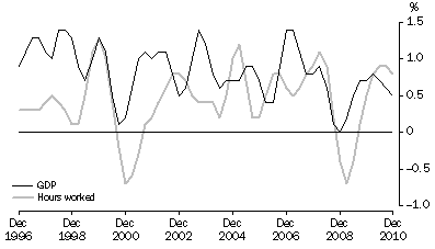 Graph: PERCENTAGE CHANGE: Trend