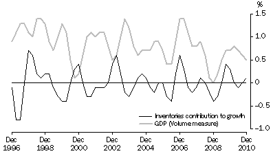 Graph: INVENTORIES AND GDP, Volume measures: Trend