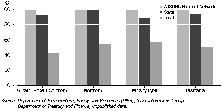 Graph: GOVERNMENT-OWNED ROADS, Percentage Sealed, at 30 June 2009