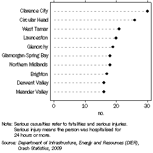 Graph: SERIOUS CASUALTIES, by Top 10 LGAs, 2009
