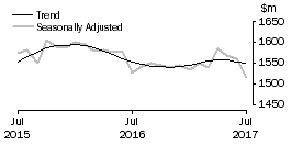 Graph: Department Stores