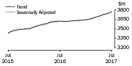 Graph: Other retailing