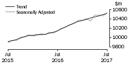 Graph: Food retailing