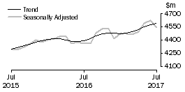 Graph: Houshold goods retailing