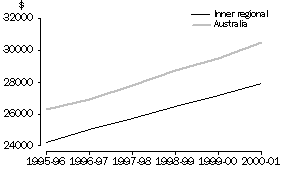 Graph: Median Annual Wage and Salary Income, Inner Regional and Australia, 1995-96 to 2000-01