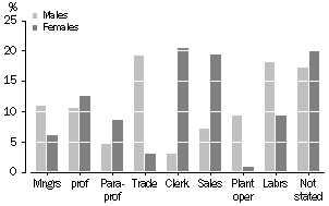 Graph: Proportion of Wage and Salary Earners by Occupation and Sex, Inner Regional, 2000-01