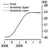 Graph: SENSITIVITY ANALYSIS 