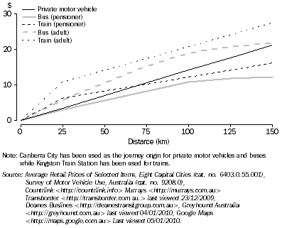 Graph: COST OF JOURNEY FROM THE ACT TO SURROUNDS