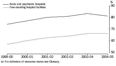 Graph: All Private Hospitals, Hospital insurance (a)
