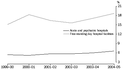 Graph: All Private Hospitals, Net Operating Margin