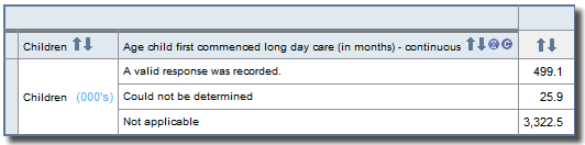 An example showing the tabulation of the data item 'Age child first commenced long day care (in months)'.
