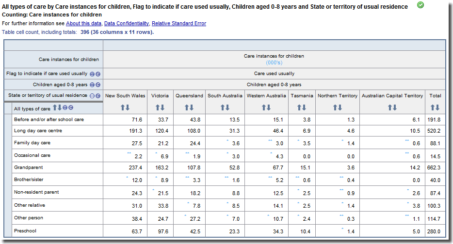 Table of the count of the number of instances of care for children aged 0–8 years who usually use care by state using the Child Care level weight.