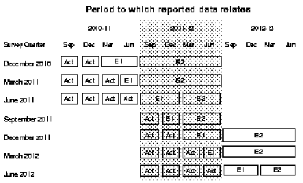 Diagram: TIMING AND CONSTRUCTION OF SURVEY CYCLE