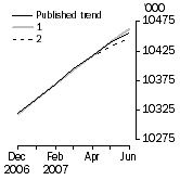 Graph: What if Employed Persons