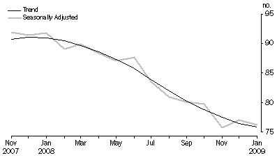 Graph: New Motor Vehicle Sales, Total vehicles—Short term