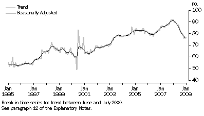 Graph: New Motor Vehicle Sales, Total vehicles—Long term