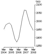 Graph: Cattle slaughterings Excluding calves Trend