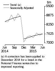 Graph: Graph shows personal  finance seasonally adjusted and trend data