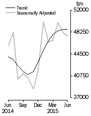Graph: Commercial Finance