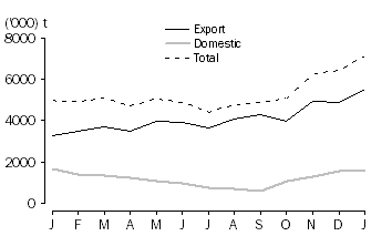 Graph: WHEAT GRAIN COMMITTED, at months end, 2010-11