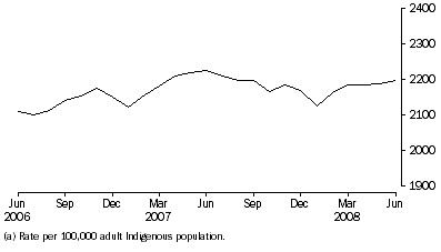Graph: Average Daily Indigenous imprisonment rate, per month