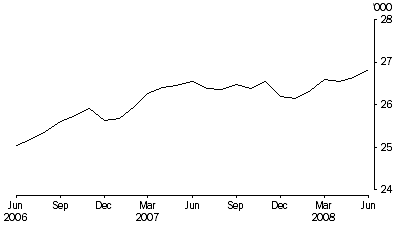 Graph: Persons in prison custody, average daily number per month