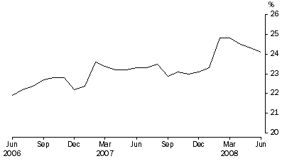 Graph: Unsentenced persons in prison custody, proportion per month