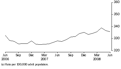 Graph: Community-based corrections rate, per month