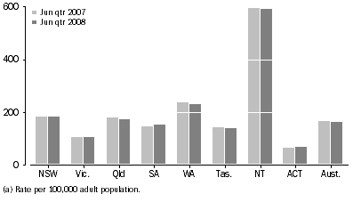 Graph: Average daily imprisonment rate, by state and territory