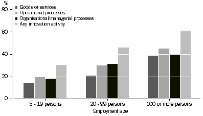 Graph: PROPORTION OF  BUSINESSES INNOVATING, 2001–2003, Types of innovation undertaken, by employment size
